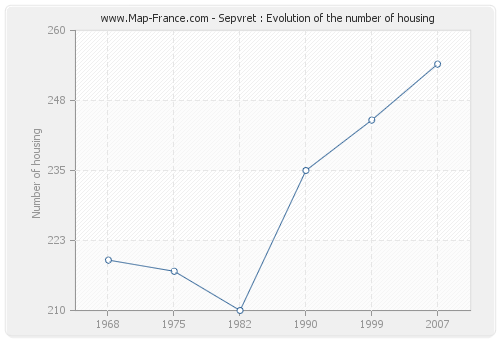 Sepvret : Evolution of the number of housing