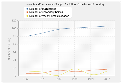 Sompt : Evolution of the types of housing