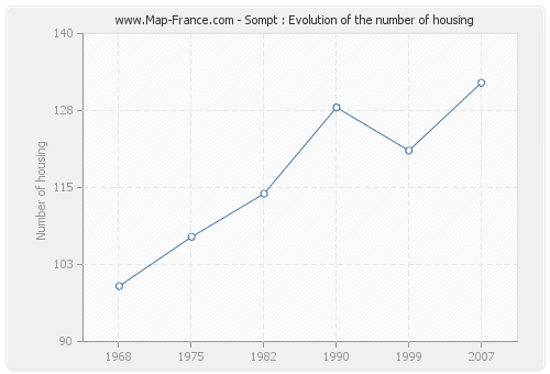 Sompt : Evolution of the number of housing