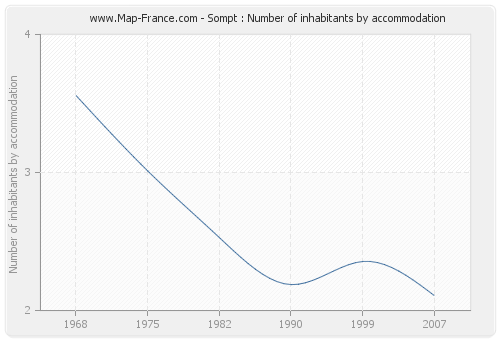 Sompt : Number of inhabitants by accommodation