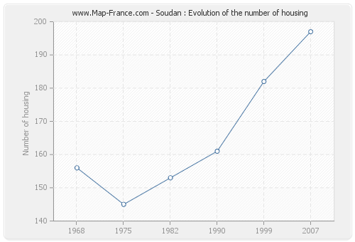 Soudan : Evolution of the number of housing