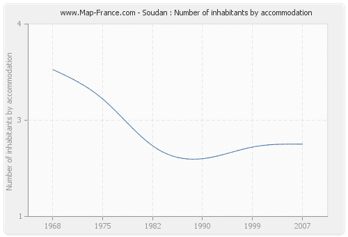 Soudan : Number of inhabitants by accommodation