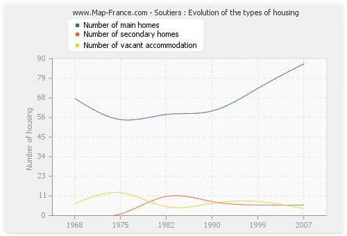 Soutiers : Evolution of the types of housing