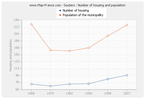 Soutiers : Number of housing and population