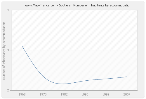 Soutiers : Number of inhabitants by accommodation