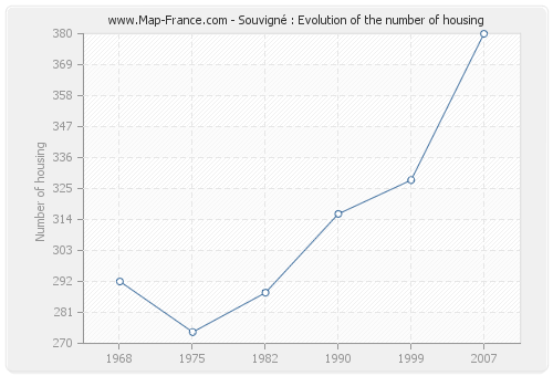 Souvigné : Evolution of the number of housing