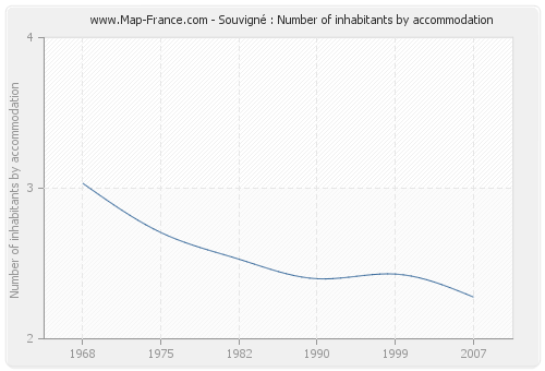 Souvigné : Number of inhabitants by accommodation