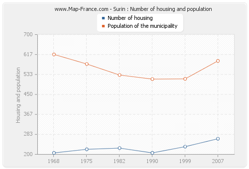 Surin : Number of housing and population