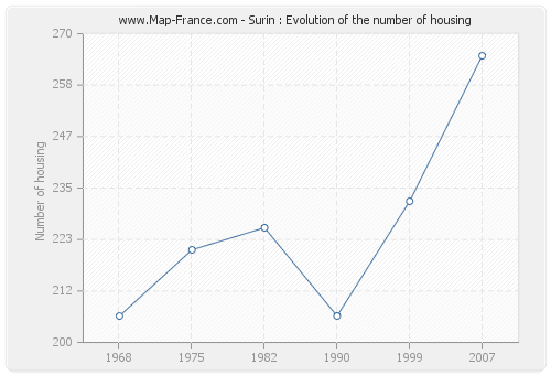 Surin : Evolution of the number of housing