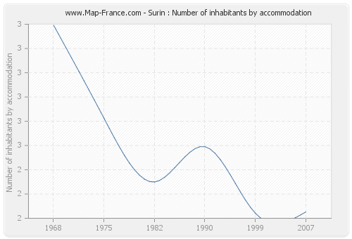 Surin : Number of inhabitants by accommodation