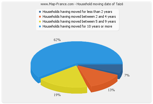 Household moving date of Taizé