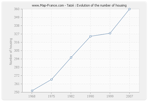 Taizé : Evolution of the number of housing