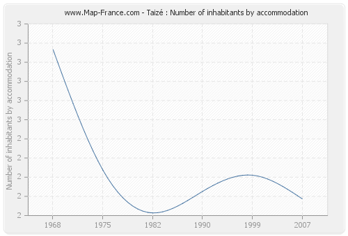 Taizé : Number of inhabitants by accommodation