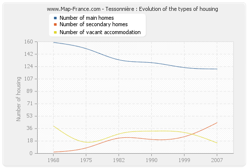 Tessonnière : Evolution of the types of housing