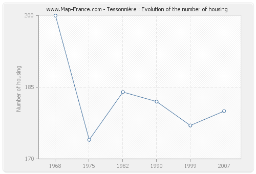 Tessonnière : Evolution of the number of housing