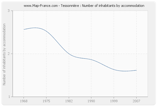 Tessonnière : Number of inhabitants by accommodation