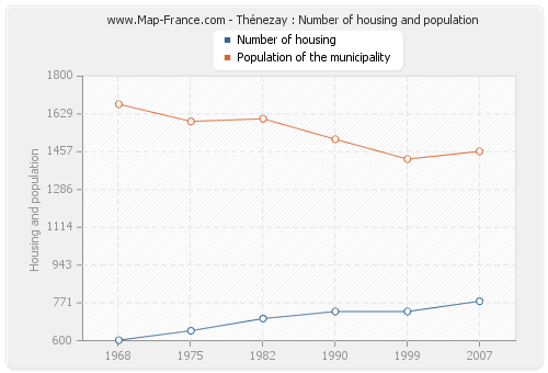 Thénezay : Number of housing and population