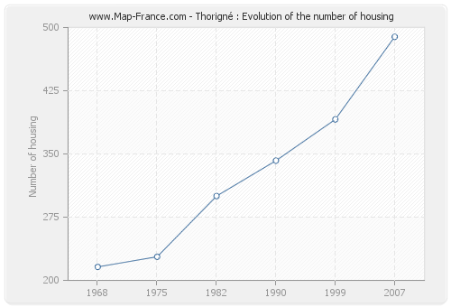 Thorigné : Evolution of the number of housing