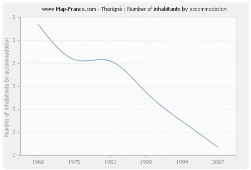 Thorigné : Number of inhabitants by accommodation