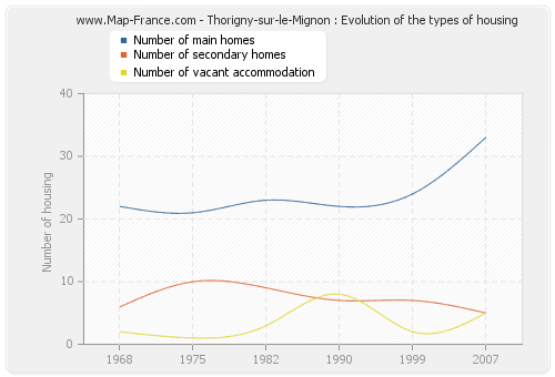 Thorigny-sur-le-Mignon : Evolution of the types of housing