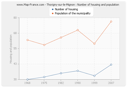 Thorigny-sur-le-Mignon : Number of housing and population