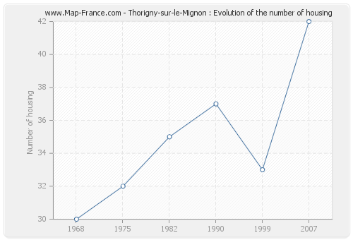 Thorigny-sur-le-Mignon : Evolution of the number of housing
