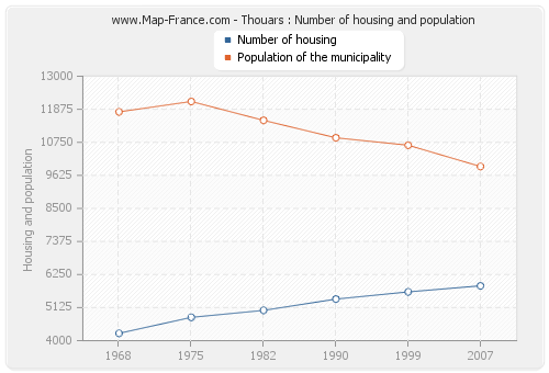 Thouars : Number of housing and population