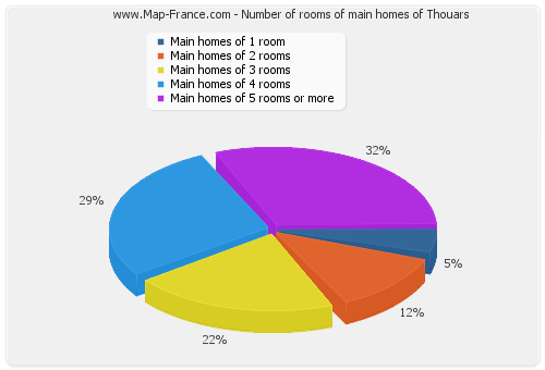 Number of rooms of main homes of Thouars