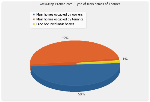 Type of main homes of Thouars
