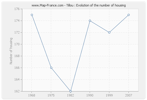 Tillou : Evolution of the number of housing