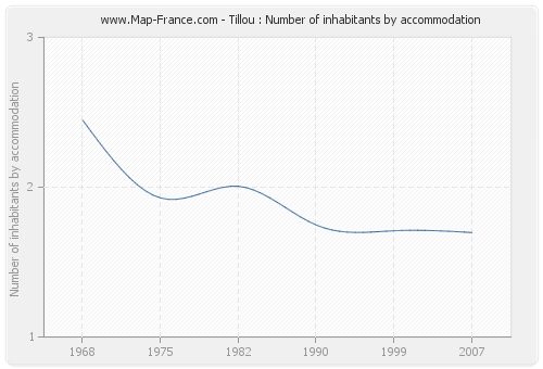 Tillou : Number of inhabitants by accommodation