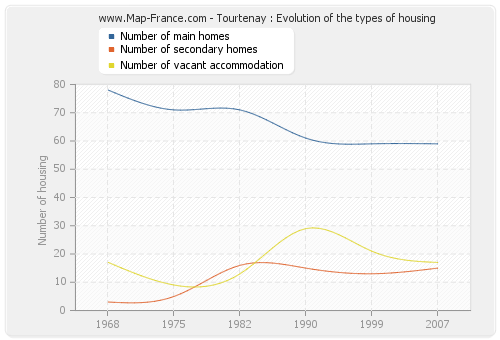 Tourtenay : Evolution of the types of housing