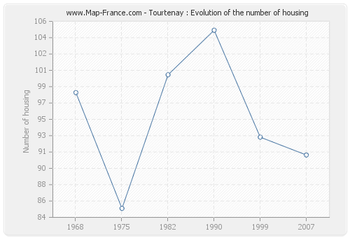 Tourtenay : Evolution of the number of housing