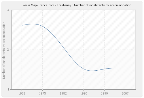 Tourtenay : Number of inhabitants by accommodation