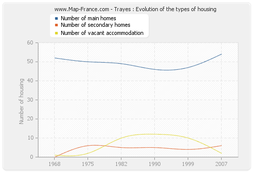 Trayes : Evolution of the types of housing
