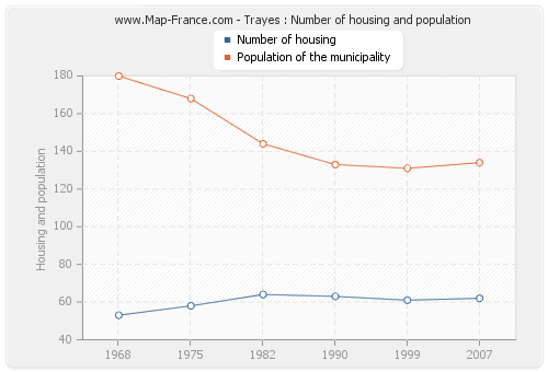 Trayes : Number of housing and population