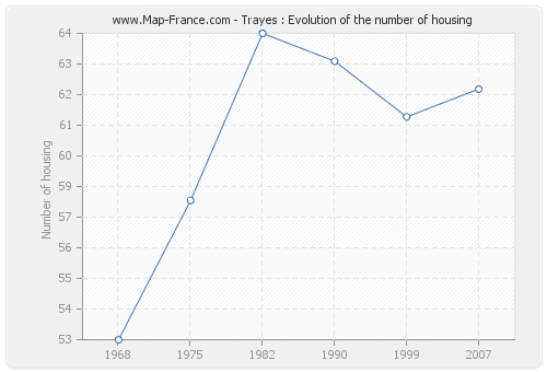 Trayes : Evolution of the number of housing
