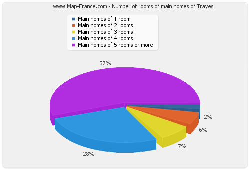Number of rooms of main homes of Trayes