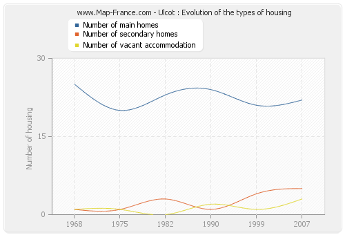 Ulcot : Evolution of the types of housing