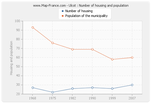 Ulcot : Number of housing and population