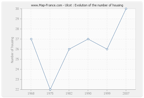 Ulcot : Evolution of the number of housing
