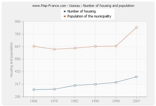Usseau : Number of housing and population