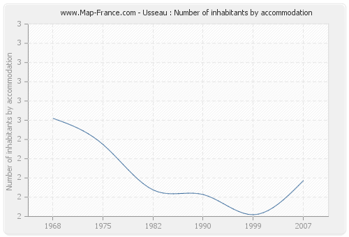 Usseau : Number of inhabitants by accommodation