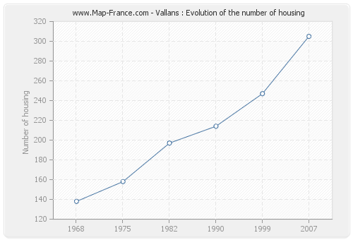 Vallans : Evolution of the number of housing