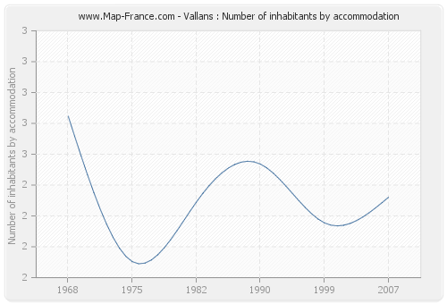 Vallans : Number of inhabitants by accommodation