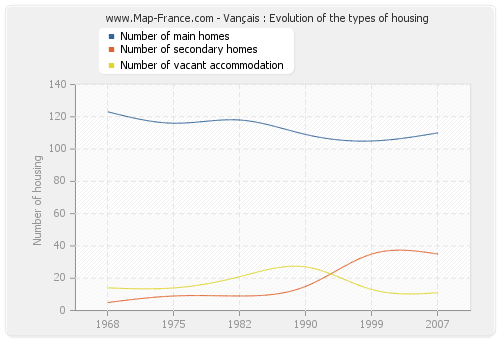 Vançais : Evolution of the types of housing