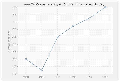 Vançais : Evolution of the number of housing