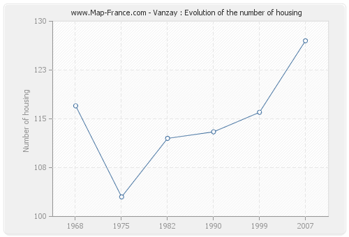 Vanzay : Evolution of the number of housing