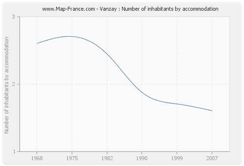 Vanzay : Number of inhabitants by accommodation