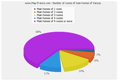 Number of rooms of main homes of Vanzay